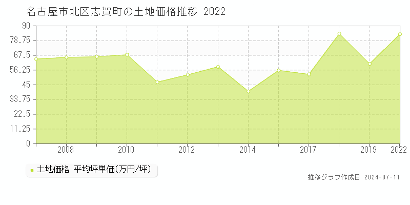 名古屋市北区志賀町の土地価格推移グラフ 