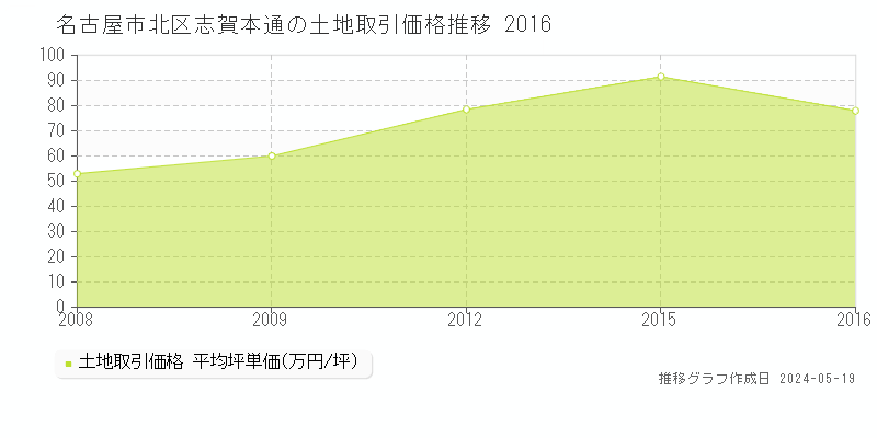 名古屋市北区志賀本通の土地価格推移グラフ 