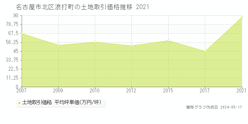 名古屋市北区浪打町の土地価格推移グラフ 