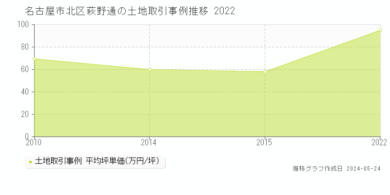 名古屋市北区萩野通の土地価格推移グラフ 