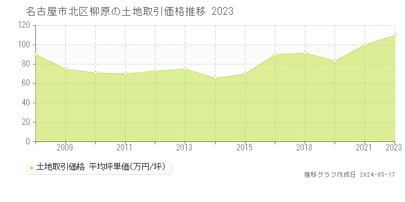 名古屋市北区柳原の土地価格推移グラフ 