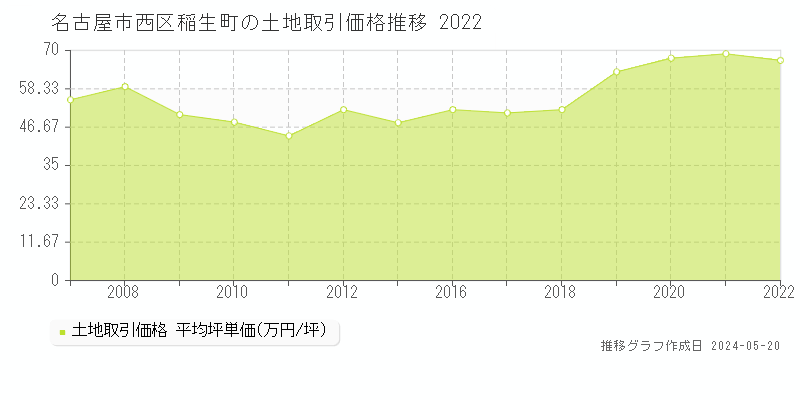 名古屋市西区稲生町の土地価格推移グラフ 