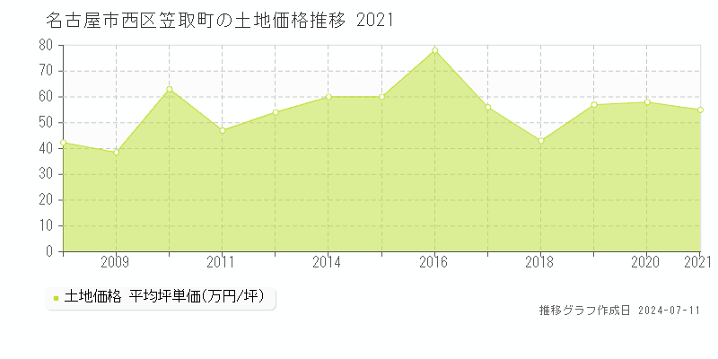 名古屋市西区笠取町の土地価格推移グラフ 