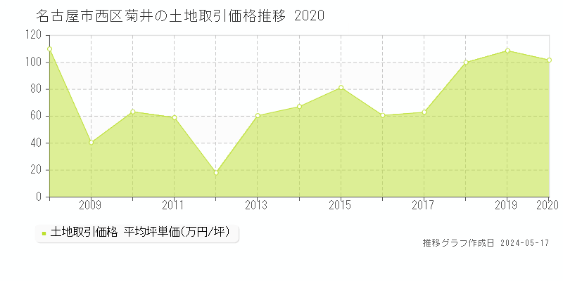 名古屋市西区菊井の土地価格推移グラフ 