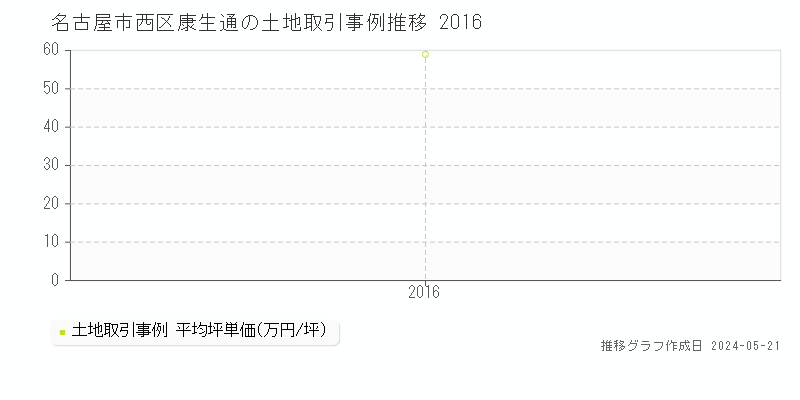 名古屋市西区康生通の土地価格推移グラフ 