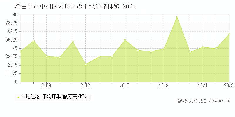 名古屋市中村区岩塚町の土地価格推移グラフ 