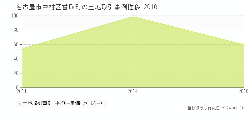 名古屋市中村区香取町の土地価格推移グラフ 