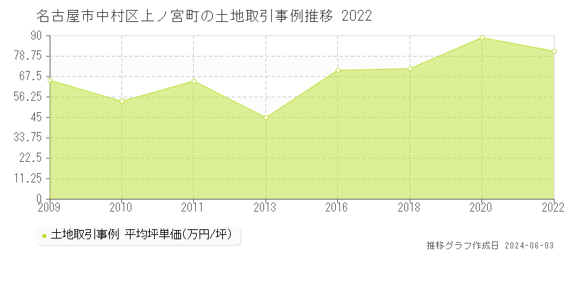 名古屋市中村区上ノ宮町の土地価格推移グラフ 