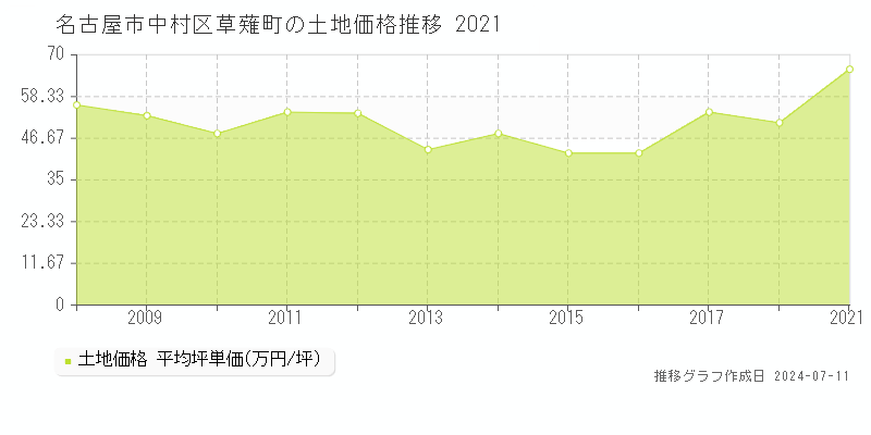 名古屋市中村区草薙町の土地価格推移グラフ 