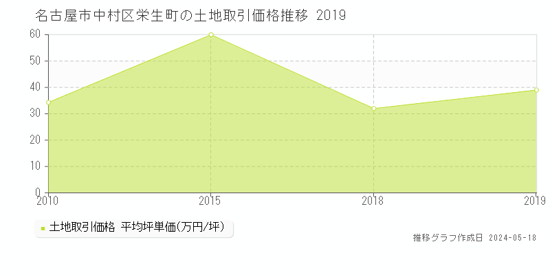 名古屋市中村区栄生町の土地価格推移グラフ 