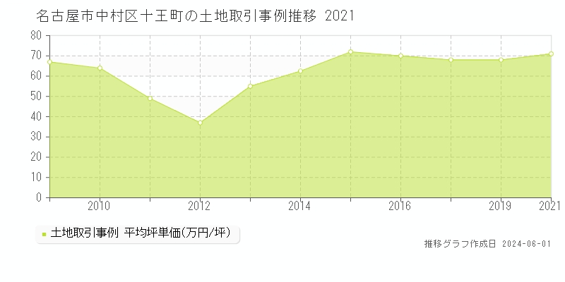 名古屋市中村区十王町の土地価格推移グラフ 