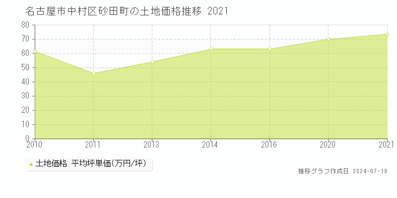 名古屋市中村区砂田町の土地価格推移グラフ 
