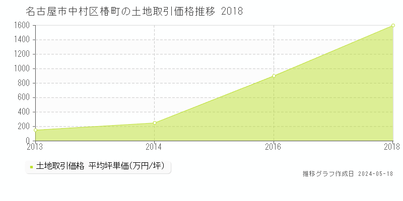 名古屋市中村区椿町の土地価格推移グラフ 