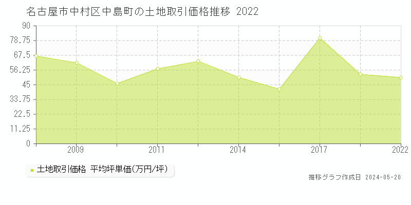 名古屋市中村区中島町の土地価格推移グラフ 