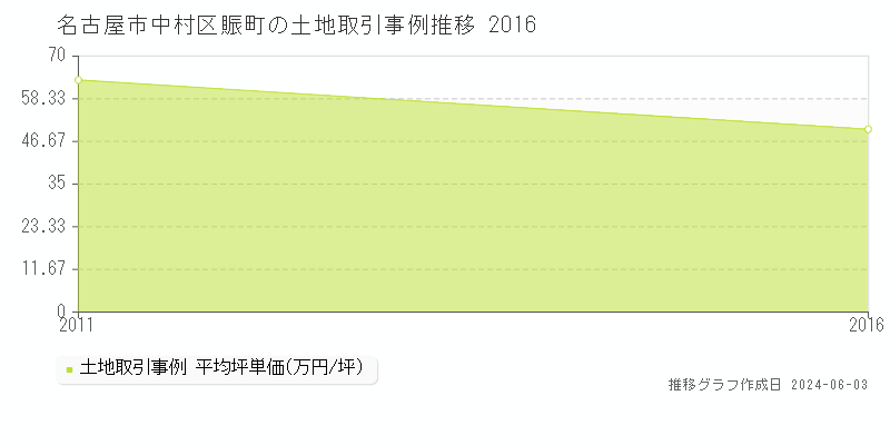 名古屋市中村区賑町の土地価格推移グラフ 