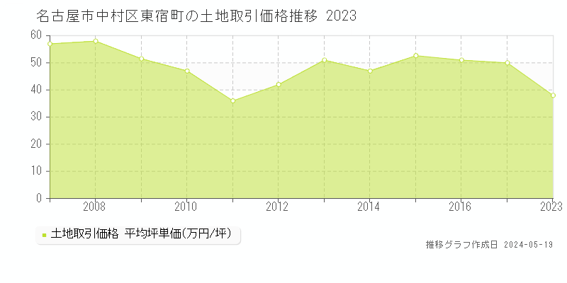 名古屋市中村区東宿町の土地価格推移グラフ 