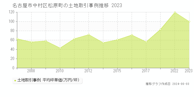 名古屋市中村区松原町の土地価格推移グラフ 