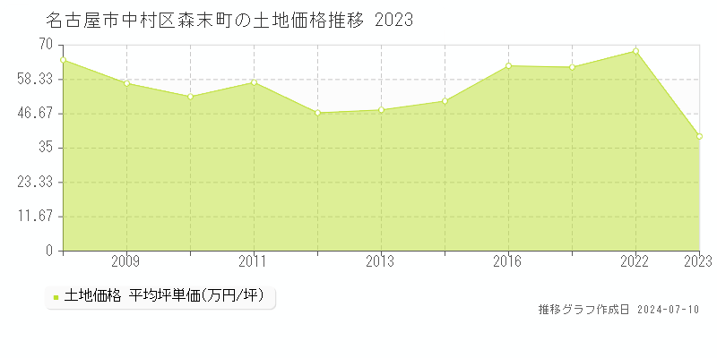 名古屋市中村区森末町の土地価格推移グラフ 