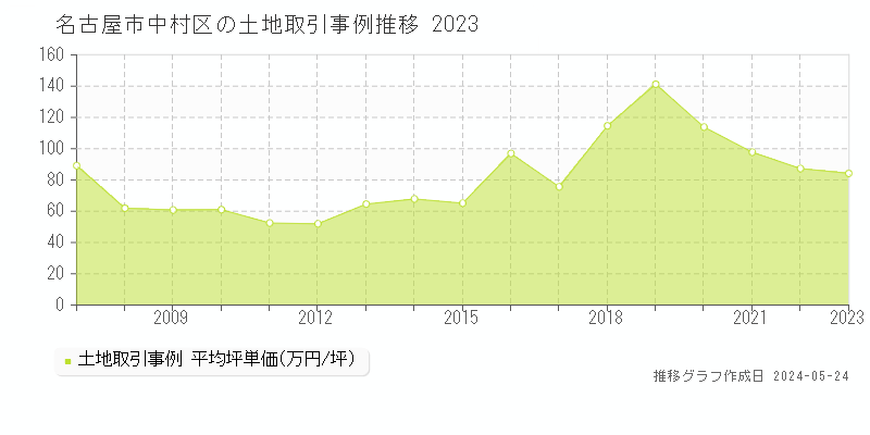 名古屋市中村区の土地価格推移グラフ 