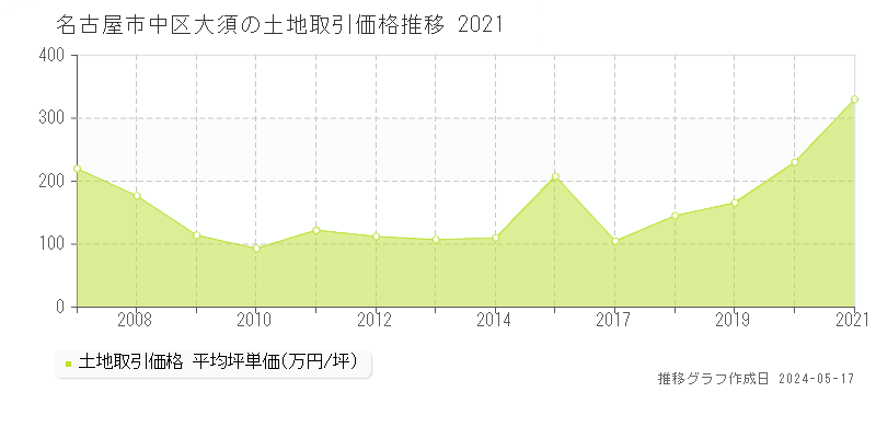 名古屋市中区大須の土地価格推移グラフ 