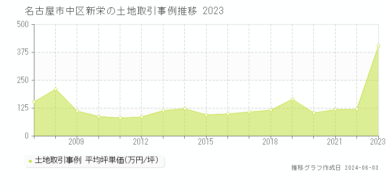名古屋市中区新栄の土地価格推移グラフ 