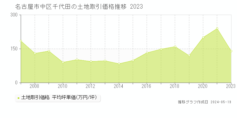 名古屋市中区千代田の土地価格推移グラフ 