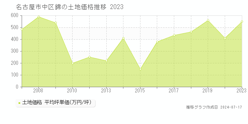名古屋市中区錦の土地価格推移グラフ 