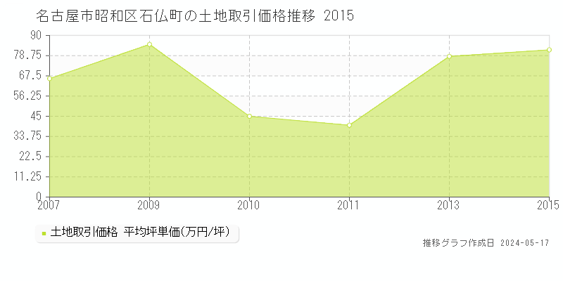 名古屋市昭和区石仏町の土地価格推移グラフ 