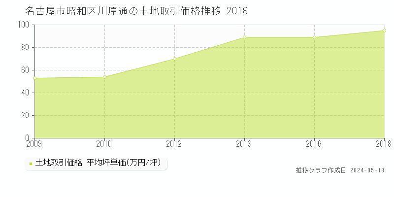 名古屋市昭和区川原通の土地価格推移グラフ 