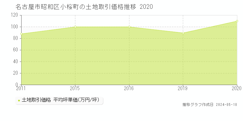 名古屋市昭和区小桜町の土地価格推移グラフ 