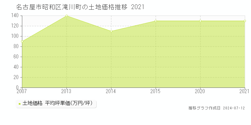 名古屋市昭和区滝川町の土地価格推移グラフ 