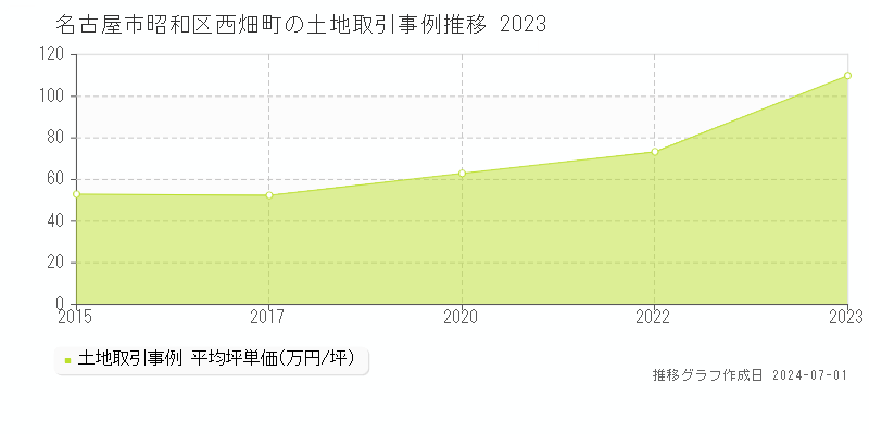 名古屋市昭和区西畑町の土地取引事例推移グラフ 