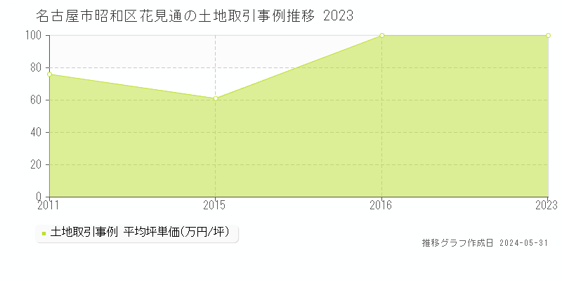名古屋市昭和区花見通の土地価格推移グラフ 