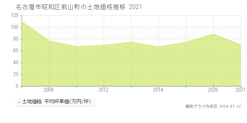 名古屋市昭和区前山町の土地価格推移グラフ 