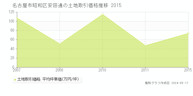 名古屋市昭和区安田通の土地価格推移グラフ 