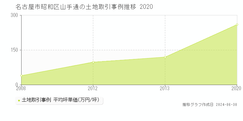 名古屋市昭和区山手通の土地取引事例推移グラフ 