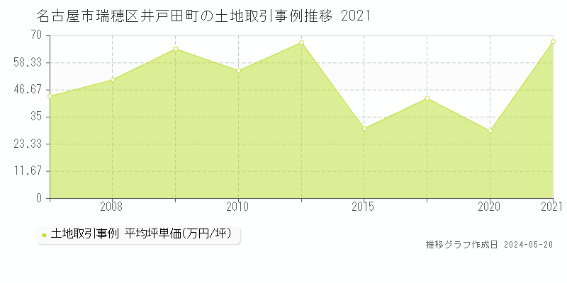 名古屋市瑞穂区井戸田町の土地価格推移グラフ 