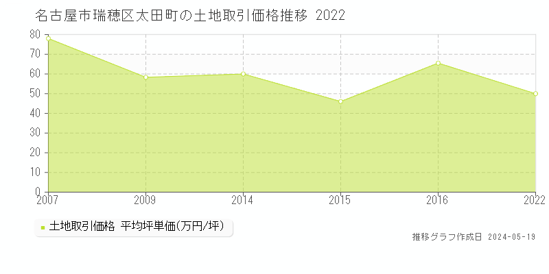 名古屋市瑞穂区太田町の土地価格推移グラフ 