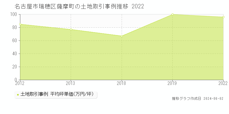 名古屋市瑞穂区薩摩町の土地価格推移グラフ 