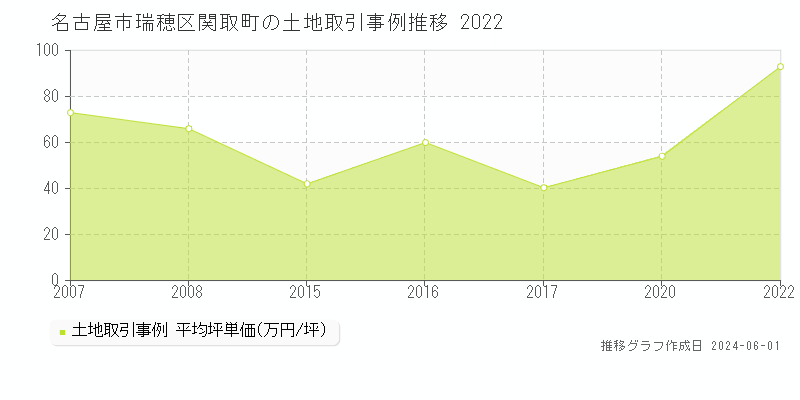 名古屋市瑞穂区関取町の土地価格推移グラフ 