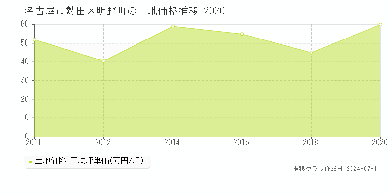 名古屋市熱田区明野町の土地価格推移グラフ 
