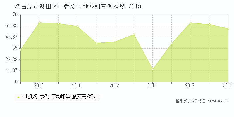 名古屋市熱田区一番の土地価格推移グラフ 