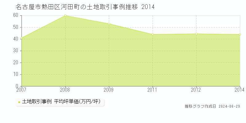 名古屋市熱田区河田町の土地取引事例推移グラフ 
