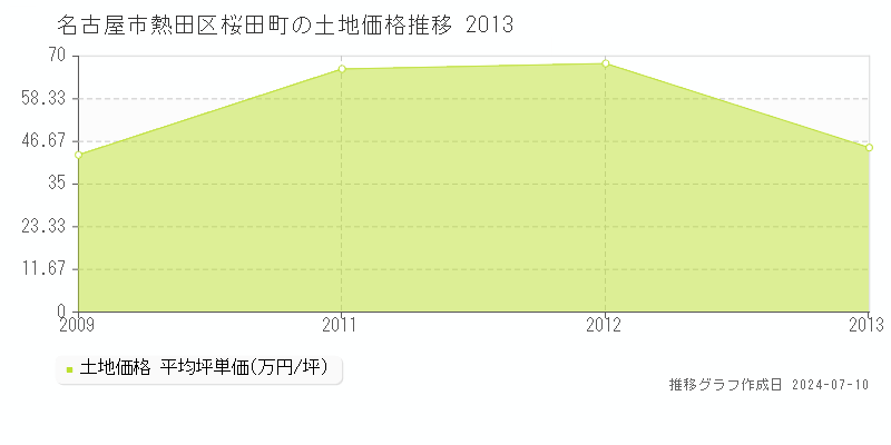 名古屋市熱田区桜田町の土地価格推移グラフ 