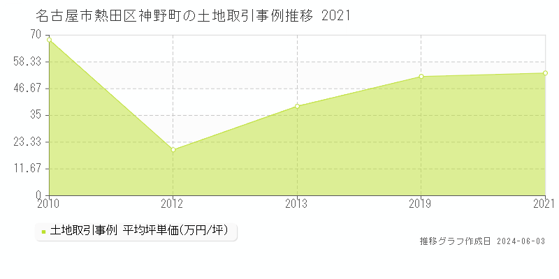 名古屋市熱田区神野町の土地価格推移グラフ 