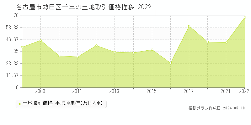 名古屋市熱田区千年の土地価格推移グラフ 