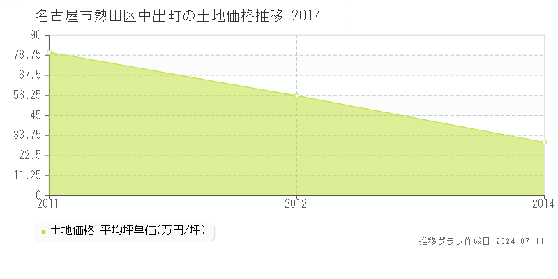 名古屋市熱田区中出町の土地価格推移グラフ 