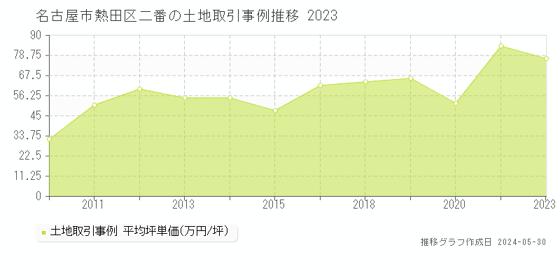名古屋市熱田区二番の土地価格推移グラフ 