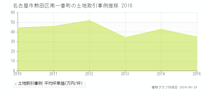 名古屋市熱田区南一番町の土地取引事例推移グラフ 