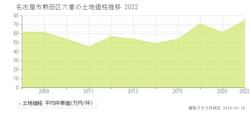 名古屋市熱田区六番の土地価格推移グラフ 